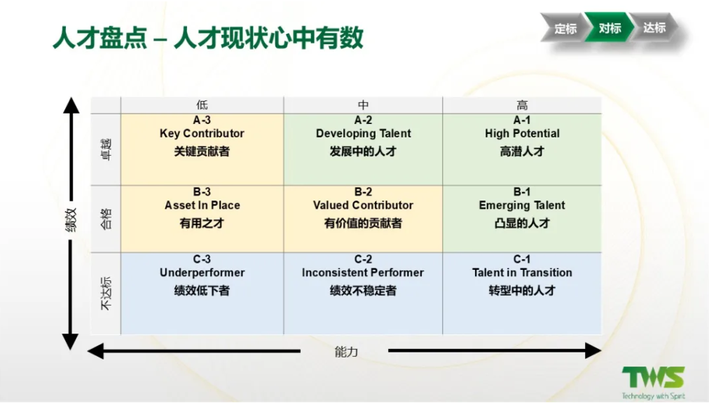 人才盘点九宫格