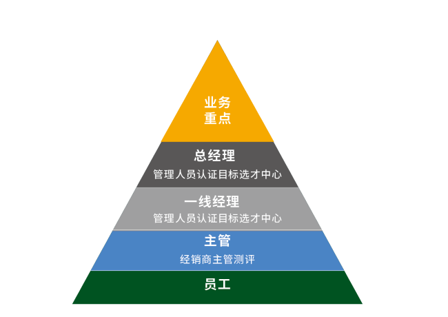 经销商管理人员测评中心