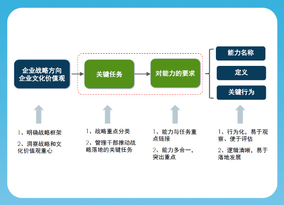 高效建模