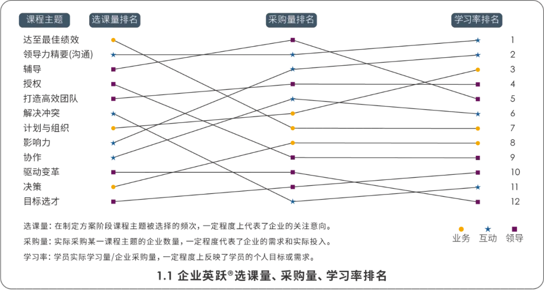 企业选课量和采购量均排在 Top 5 的课程.jpg